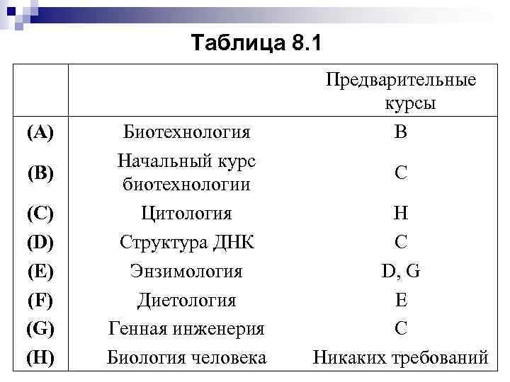 Таблица 8. 1 (А) (В) (С) (D) (Е) (F) (G) (Н) Биотехнология Начальный курс