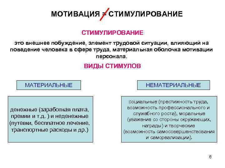МОТИВАЦИЯ = СТИМУЛИРОВАНИЕ это внешнее побуждение, элемент трудовой ситуации, влияющий на поведение человека в