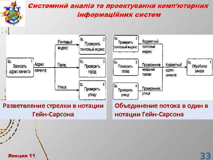Разветвление стрелки в нотации Гейн-Сарсона Лекция 11 Объединение потока в один в нотации Гейн-Сарсона