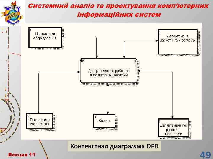 Контекстная диаграмма DFD Лекция 11 49 