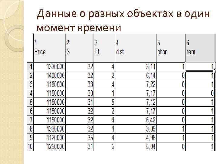 Данные о разных объектах в один момент времени 