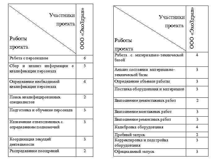 проекта Работа с персоналом Участники проекта Работы проекта ООО «Эко. Здрав» Работы ООО «Эко.