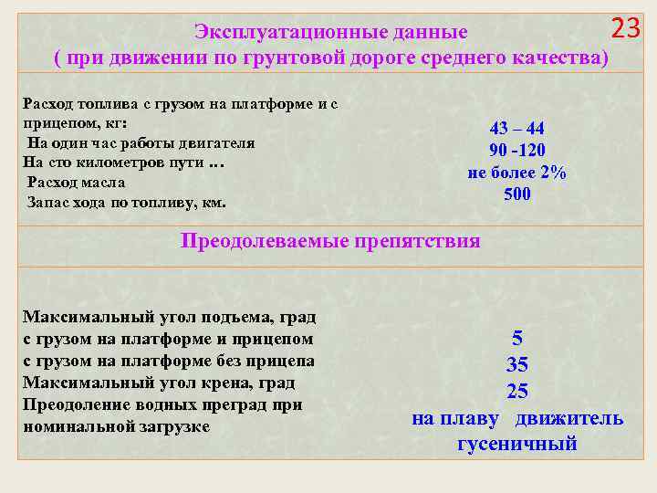23 Эксплуатационные данные ( при движении по грунтовой дороге среднего качества) Расход топлива с