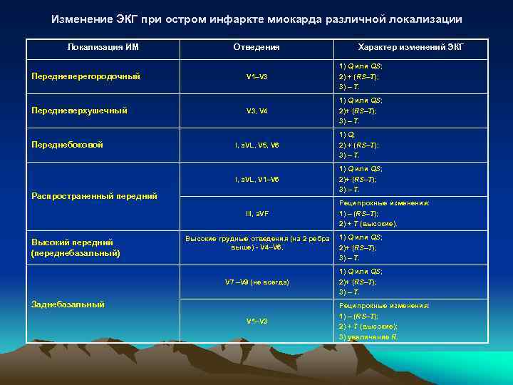 Изменение ЭКГ при остром инфаркте миокарда различной локализации Локализация ИМ Отведения Характер изменений ЭКГ