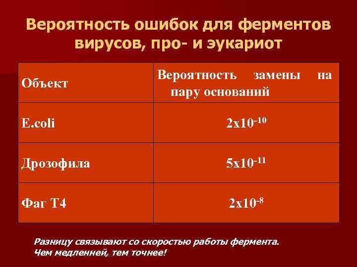 Вероятность ошибок для ферментов вирусов, про- и эукариот Объект Вероятность замены пару оснований E.