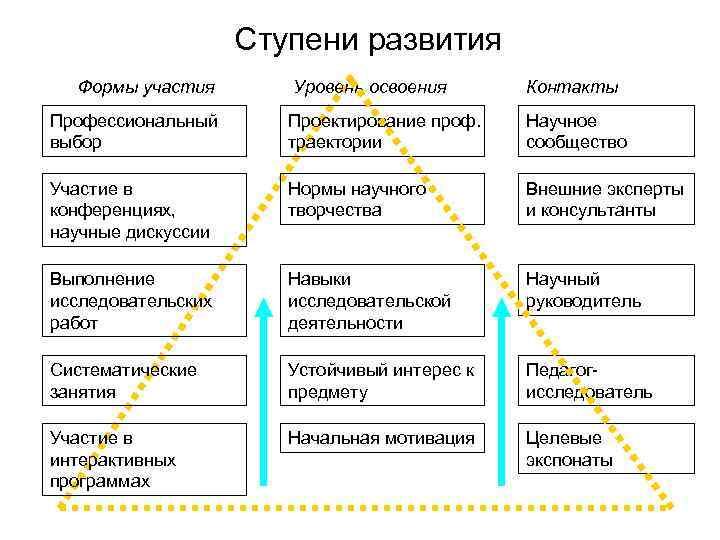 Ступени развития Формы участия Уровень освоения Контакты Профессиональный выбор Проектирование проф. траектории Научное сообщество