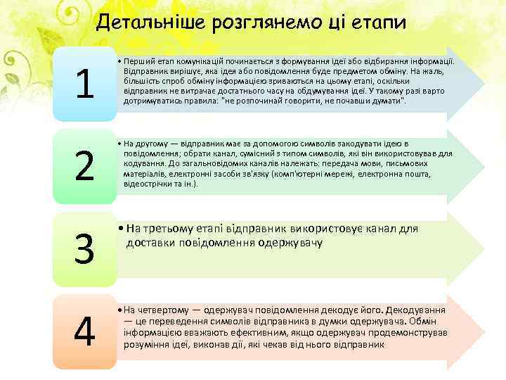 Детальніше розглянемо ці етапи 1 • Перший етап комунікацій починається з формування ідеї або