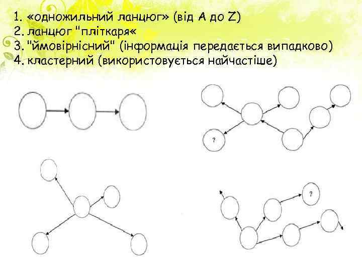 1. «одножильний ланцюг» (від А до Z) 2. ланцюг 