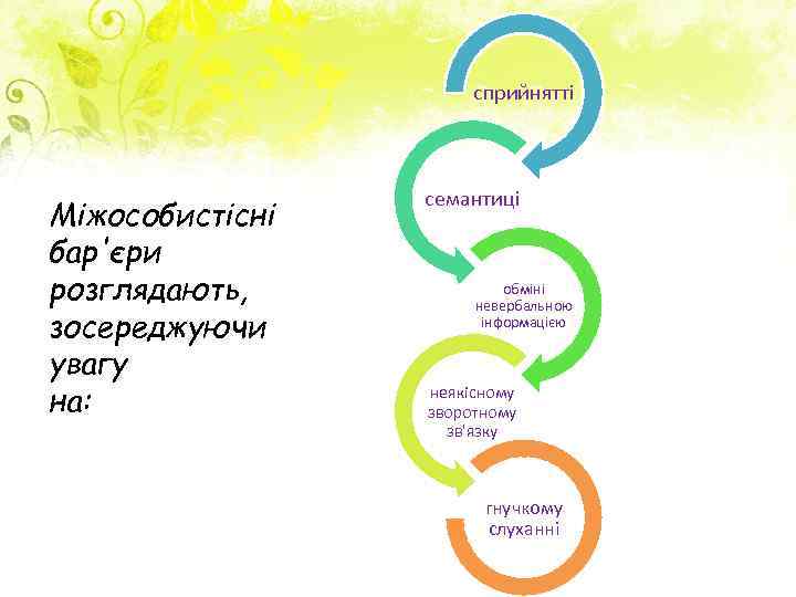 сприйнятті Міжособистісні бар'єри розглядають, зосереджуючи увагу на: семантиці обміні невербальною інформацією неякісному зворотному зв'язку