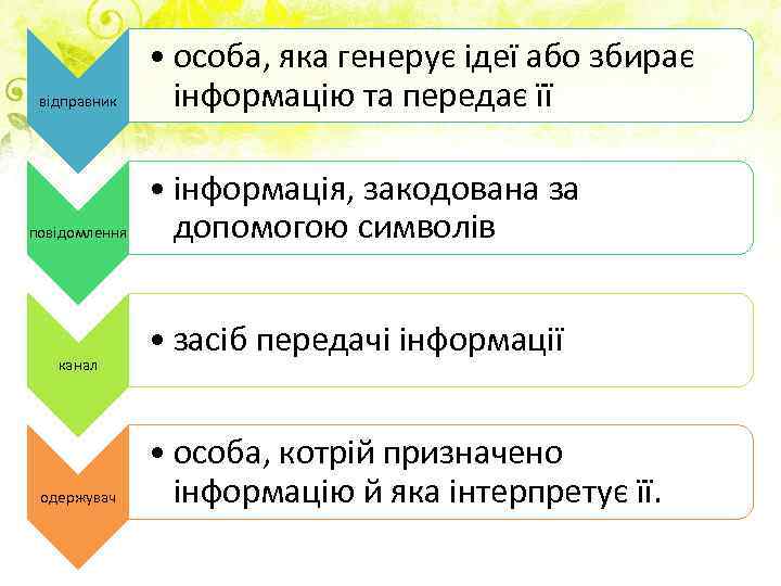 відправник повідомлення канал одержувач • особа, яка генерує ідеї або збирає інформацію та передає