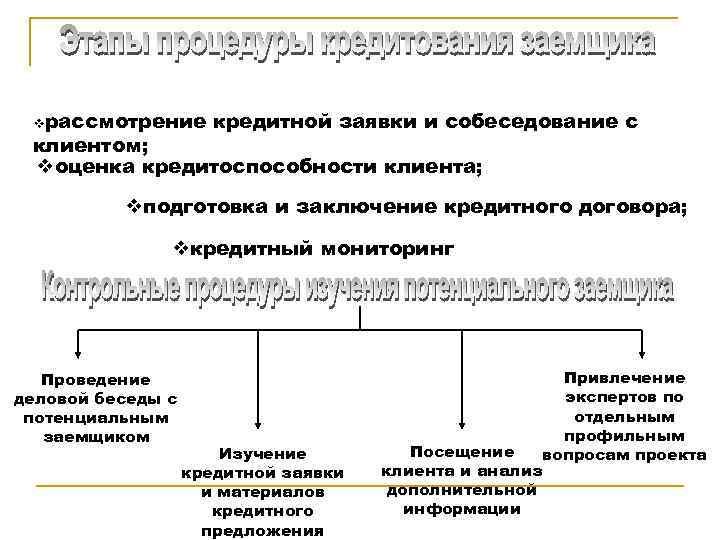  рассмотрение кредитной заявки и собеседование с клиентом; оценка кредитоспособности клиента; подготовка и заключение