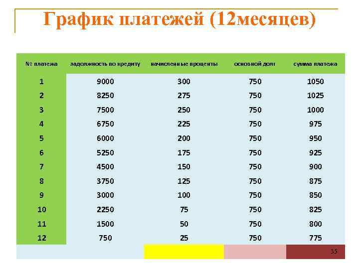 График платежей (12 месяцев) № платежа задолжность по кредиту начисленные проценты основной долг сумма