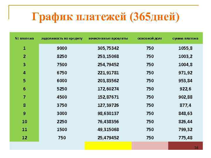График платежей (365 дней) № платежа задолжность по кредиту начисленные проценты основной долг сумма