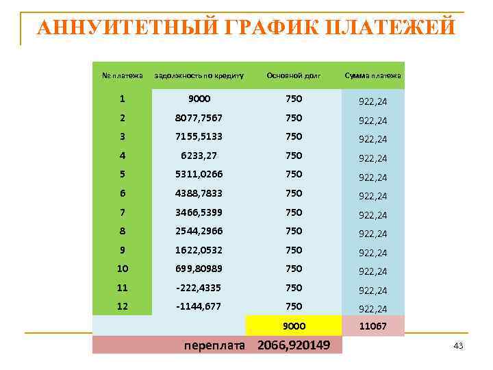 АННУИТЕТНЫЙ ГРАФИК ПЛАТЕЖЕЙ № платежа задолжность по кредиту Основной долг Сумма платежа 1 9000