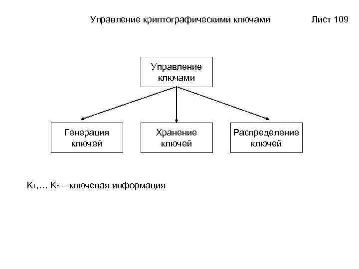 Схема организации криптографической защиты конфиденциальной информации