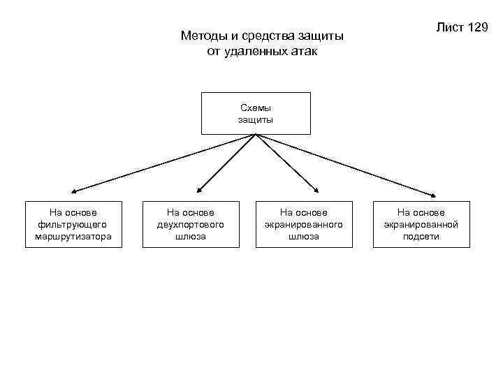 Методы информационных атак. Методы защиты информации. Методы защиты информационной безопасности. Способы защиты от сетевых атак. Схема пассивной атаки защита информации.