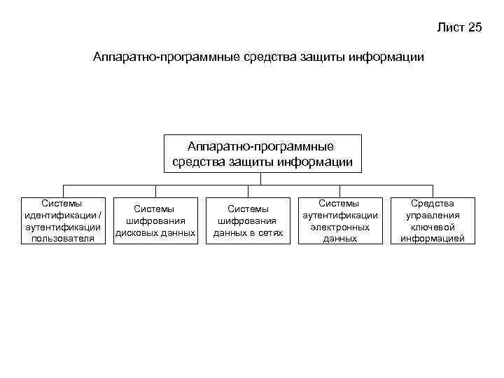 Программные средства защиты информации. Смешанные аппаратно-программные средства защиты информации. Схема аппаратно программное средство защиты информации. Таблица аппаратных и программные средства защиты информации. Программно аппаратная защита информации схема.