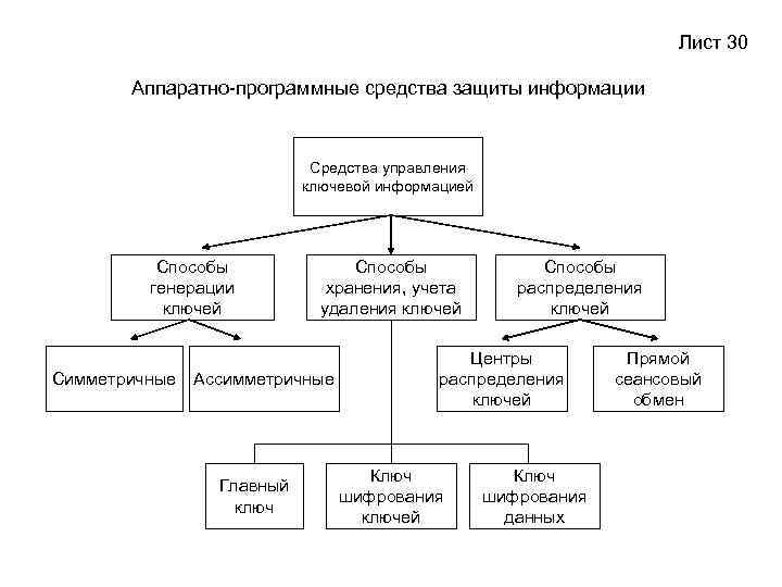 Программные средства информации. Средства управления ключевой информацией. Пример пристыкованного программного средства защиты. Методы защиты информации управление. Методы и средства хранения ключевой информации.