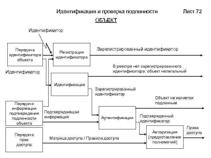 Схема идентификации и установления подлинности пользователя