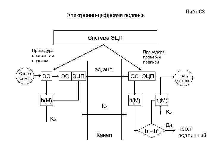 Подписать в системе. Электронная цифровая подпись. Диаграмма электронной цифровой подписи. ЭЦП. Электронно-цифровые элементы и устройства тест.