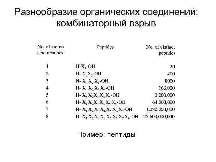 Разнообразие органических соединений: комбинаторный взрыв Пример: пептиды 