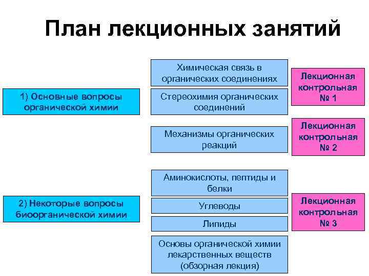 План лекционных занятий Химическая связь в органических соединениях 1) Основные вопросы органической химии Стереохимия