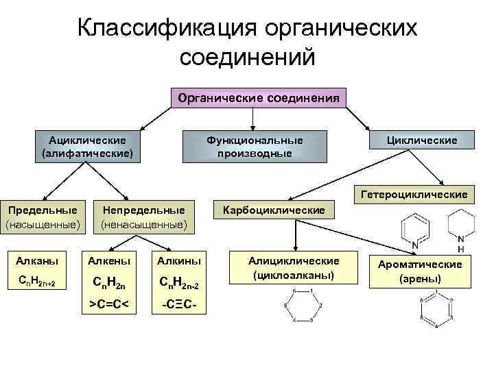 Классификация органических соединений Органические соединения Ациклические (алифатические) Функциональные производные Циклические Гетероциклические Предельные (насыщенные) Непредельные