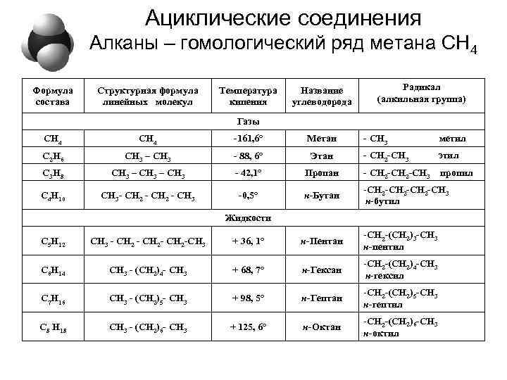 Метан реакция соединения. Гомологический ряд метана. Формулы ациклических соединений. Показать реакцию метан-углеводородный радикал формула.