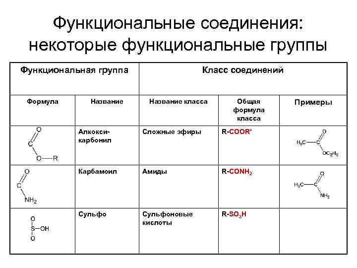 Функциональные соединения: некоторые функциональные группы Функциональная группа Формула Название Класс соединений Название класса Общая