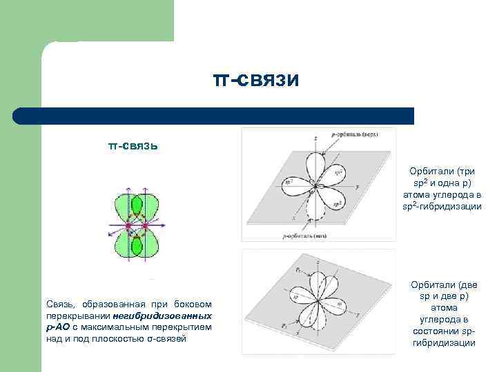 π-связи π-связь Орбитали (три sp 2 и одна р) атома углерода в sp 2