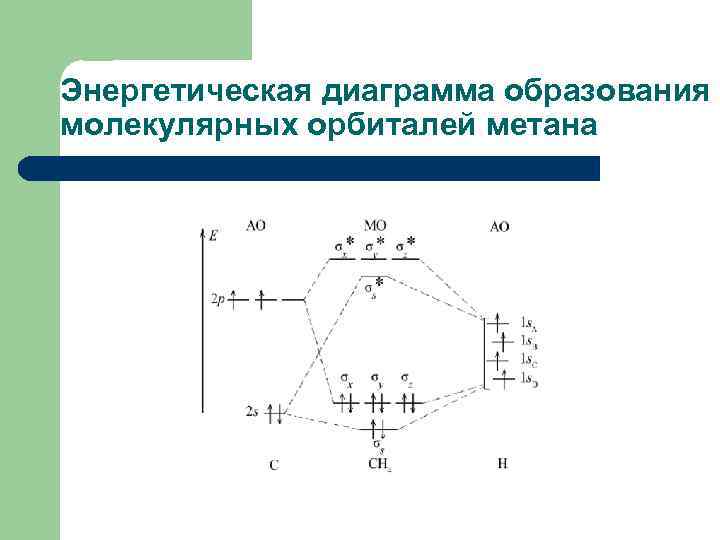 Энергетическая диаграмма молекулы