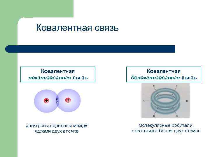 Ковалентная связь Ковалентная локализованная связь электроны поделены между ядрами двух атомов Ковалентная делокализованная связь