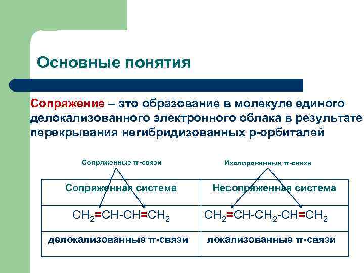 Основные понятия Сопряжение – это образование в молекуле единого делокализованного электронного облака в результате