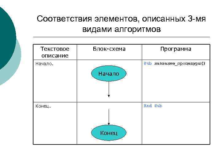 Соответствия элементов, описанных 3 -мя видами алгоритмов Текстовое описание Блок-схема Начало. Программа Sub название_процедуры()