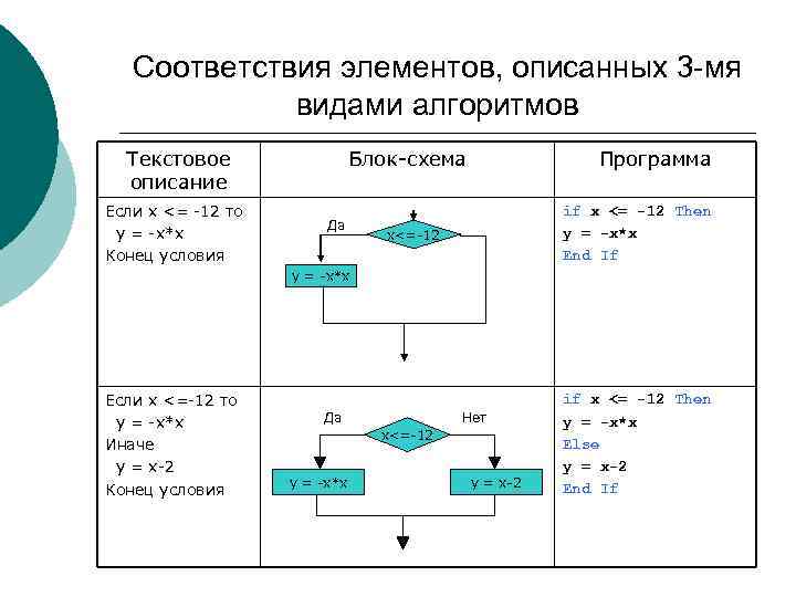 Соответствия элементов, описанных 3 -мя видами алгоритмов Текстовое описание Если x <= -12 то