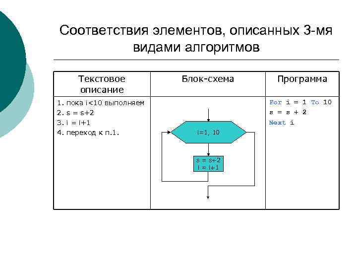 Соответствия элементов, описанных 3 -мя видами алгоритмов Текстовое описание 1. 2. 3. 4. пока