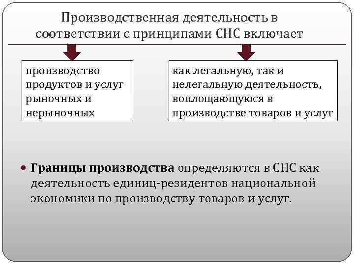 Производственная деятельность в соответствии с принципами СНС включает производство продуктов и услуг рыночных и