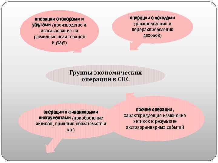 операции с товарами и услугами (производство и использование на различные цели товаров и услуг)