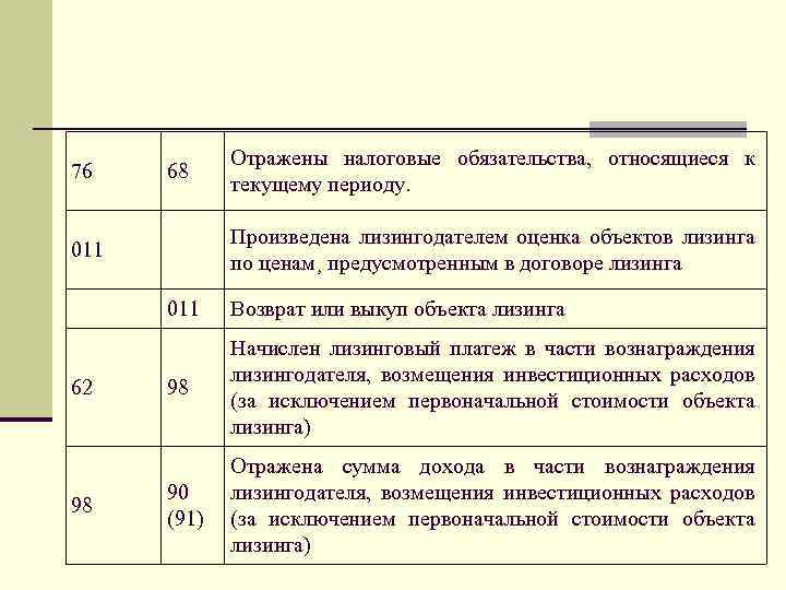 76 68 Отражены налоговые обязательства, относящиеся к текущему периоду. 011 Произведена лизингодателем оценка объектов