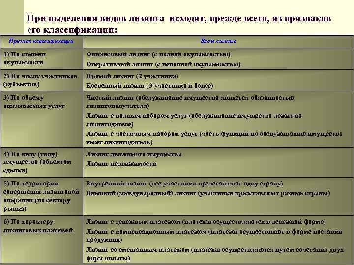 Лизинг виды. Классификация лизинга таблица. Классификация видов лизинга таблица. Классификация форм лизинга. Классификация лизинга и лизинговых операций.