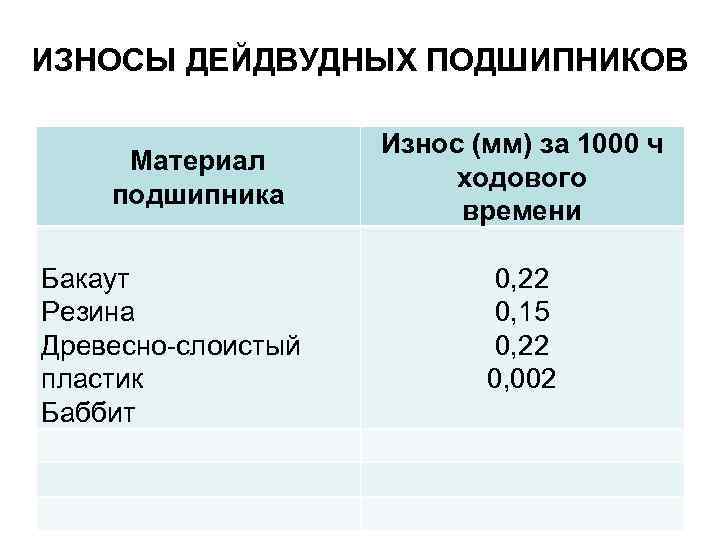 ИЗНОСЫ ДЕЙДВУДНЫХ ПОДШИПНИКОВ Материал подшипника Бакаут Резина Древесно-слоистый пластик Баббит Износ (мм) за 1000