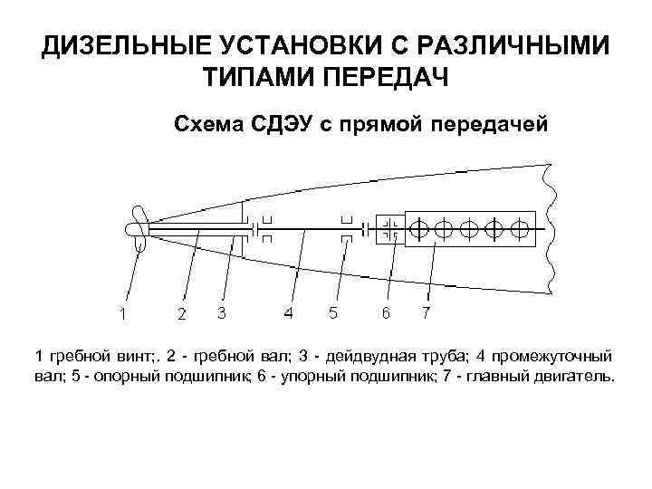 ДИЗЕЛЬНЫЕ УСТАНОВКИ С РАЗЛИЧНЫМИ ТИПАМИ ПЕРЕДАЧ Схема СДЭУ с прямой передачей 1 гребной винт;