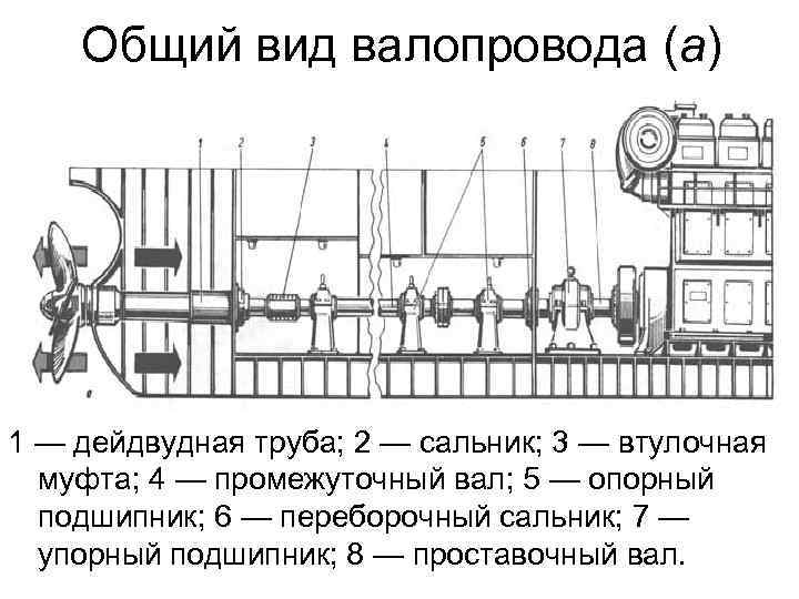 Мощность главного двигателя судна. Упорный подшипник валопровода судна. Чертёж судового валопровода. Элементы судового валопровода. Схема дейдвудного устройства судового валопровода.