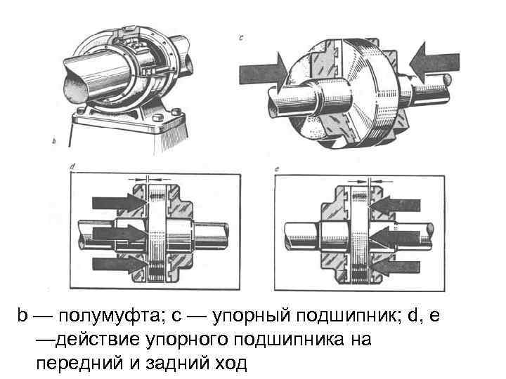 b — полумуфта; с — упорный подшипник; d, e —действие упорного подшипника на передний