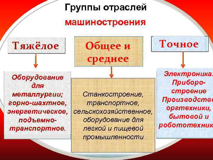 Отрасли машиностроения