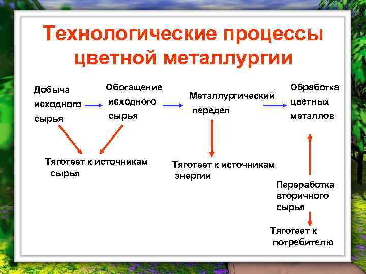 Технологические процессы цветной металлургии Добыча Обогащение исходного сырья Тяготеет к источникам сырья Металлургический передел
