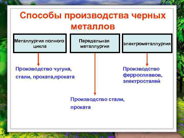 Способы производства черных металлов Металлургия полного цикла Передельная металлургия Производство чугуна, стали, проката электрометаллургия