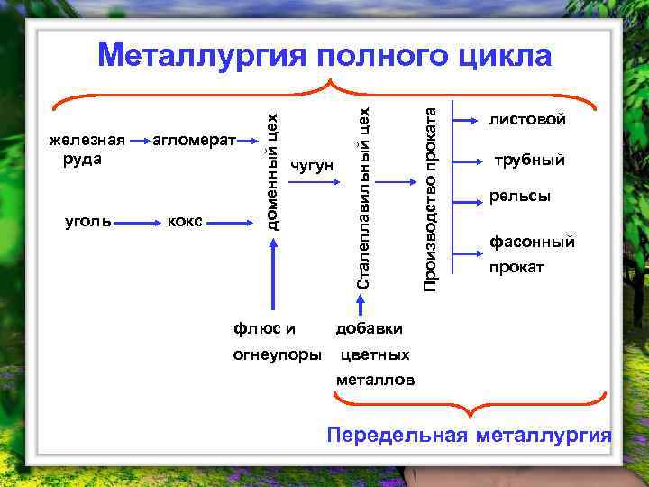 кокс чугун флюс и листовой трубный рельсы фасонный прокат добавки огнеупоры Производство проката уголь