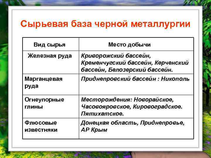 Сырьевая база черной металлургии Вид сырья Железная руда Место добычи Криворожский бассейн, Кременчугский бассейн,