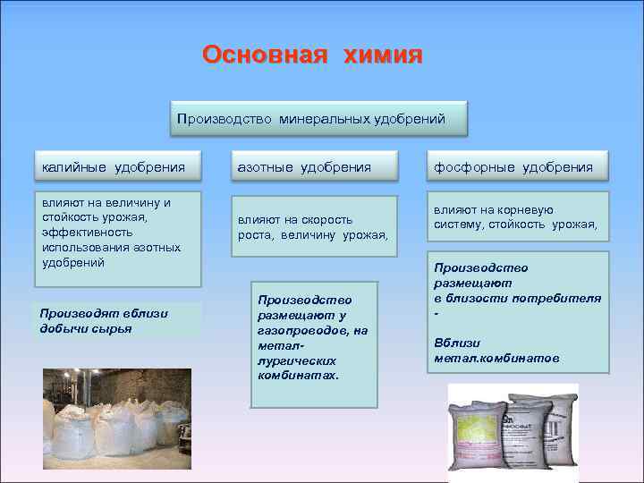  Основная химия Производство минеральных удобрений калийные удобрения азотные удобрения влияют на величину и